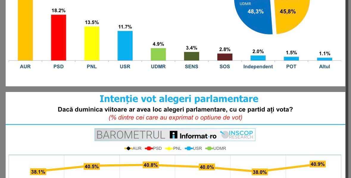 AUR conduce în sondajele INSCOP pentru alegeri parlamentare cu 40,9% - RevistaPolitica