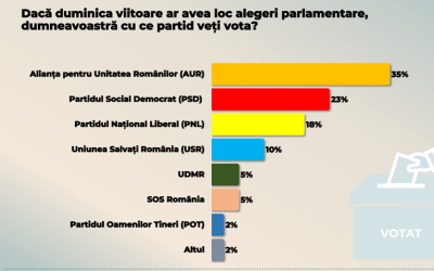 AUR în frunte cu 35% în sondajul CURS, PSD și - RevistaPolitica