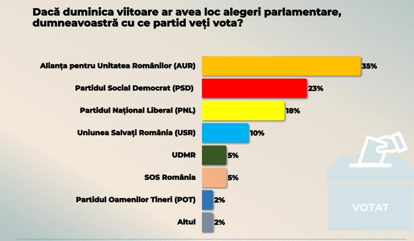 AUR în frunte cu 35% în sondajul CURS, PSD și - RevistaPolitica