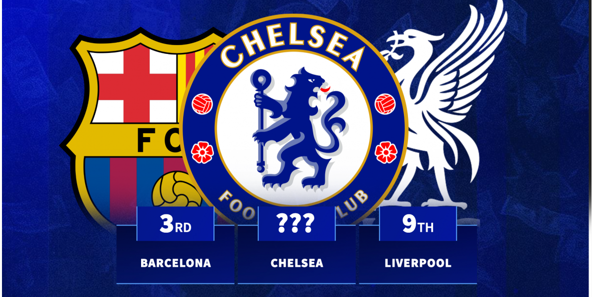 Chelsea in top spot: Clubs to spend most in one January transfer window
