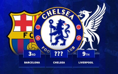 Chelsea in top spot: Clubs to spend most in one January transfer window