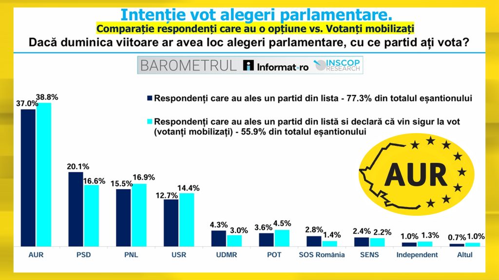 AUR rămâne lider detașat în intenția de vot pentru alegerile parlamentare, chiar dacă înregistrează un scor ușor mai slab față de ultimele luni
