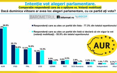AUR rămâne lider detașat în intenția de vot pentru alegerile parlamentare, chiar dacă înregistrează un scor ușor mai slab față de ultimele luni