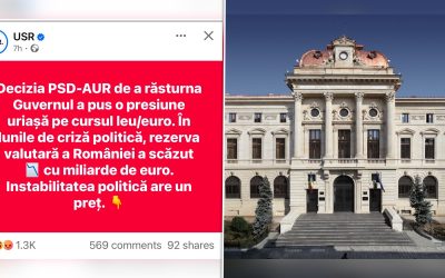 USR acuzat că propagă știri false privind rezerva valutară Uniunea Salvați România (USR) susține, printr-o postare pe rețelele de socializare, că demiterea Guvernului prin moțiunea de cenzură depusă de AUR și PSD a pus o presiune uriașă pe cursul leu/euro