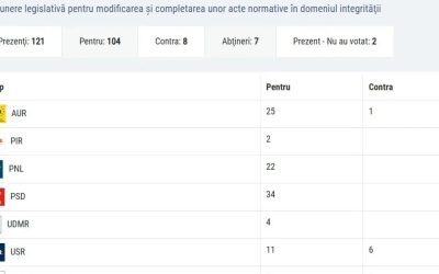 Legea care îl vizează pe liderul USR, Dominic Fritz, a trecut de Parlament, atrăgând voturi de la senatori PNL și USR care și-au exprimat anterior reticența cu privire la constituționalitatea sa