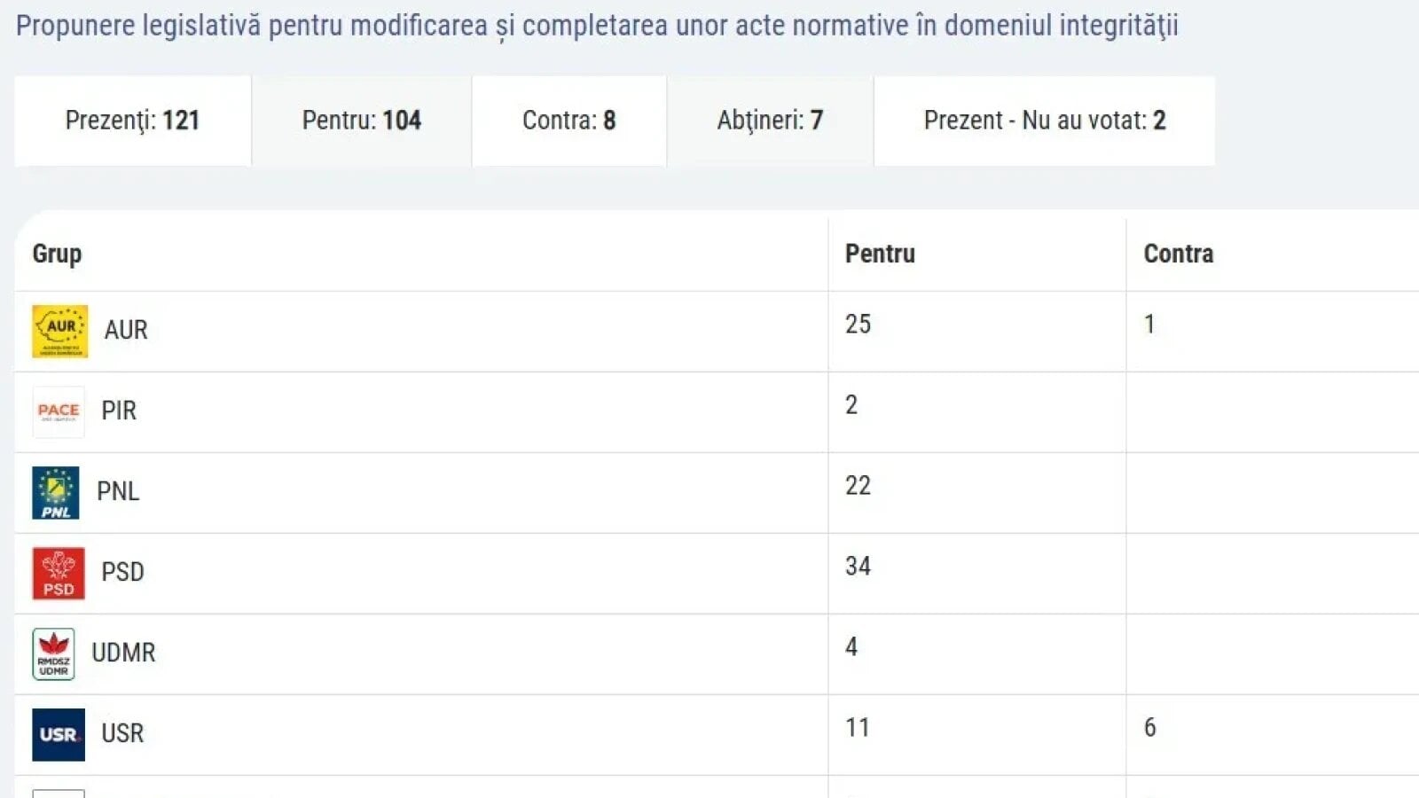 Legea care îl vizează pe liderul USR, Dominic Fritz, a trecut de Parlament, atrăgând voturi de la senatori PNL și USR care și-au exprimat anterior reticența cu privire la constituționalitatea sa