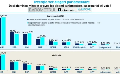 AUR la 40%, egal PSD, PNL, USR; Liberalii pierd 4 puncte