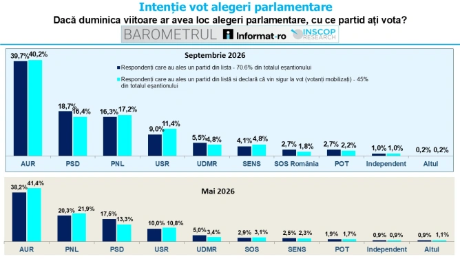 AUR la 40%, egal PSD, PNL, USR; Liberalii pierd 4 puncte