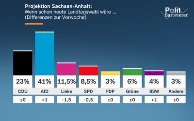 AfD, la 41% în Saxonia-Anhalt. CDU, în criză, riscă un eșec istoric