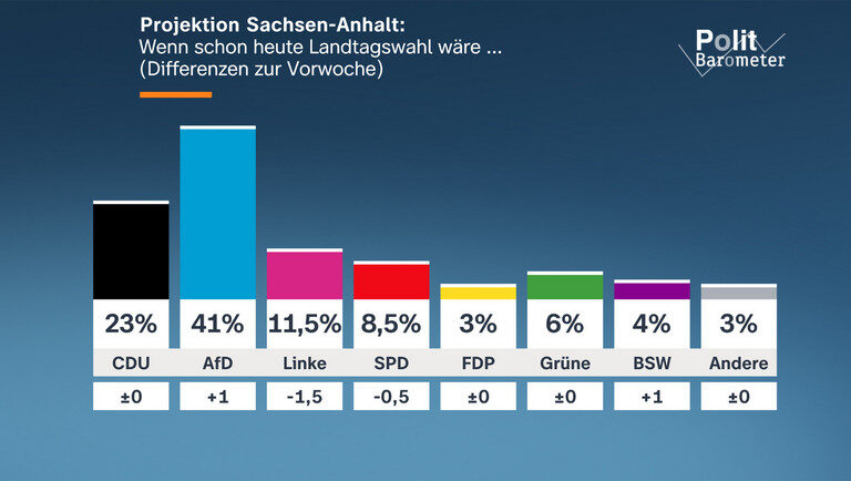 AfD, la 41% în Saxonia-Anhalt. CDU, în criză, riscă un eșec istoric