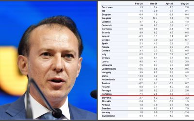 Florin CÎȚU atrage atenția asupra consecințelor economice negative ale măsurilor fiscale implementate de Guvernul BOLIOJAN, citând un raport recent al Institutului Național de Statistică (INS) care indică o scădere a consumului cu 6,1% în 2026