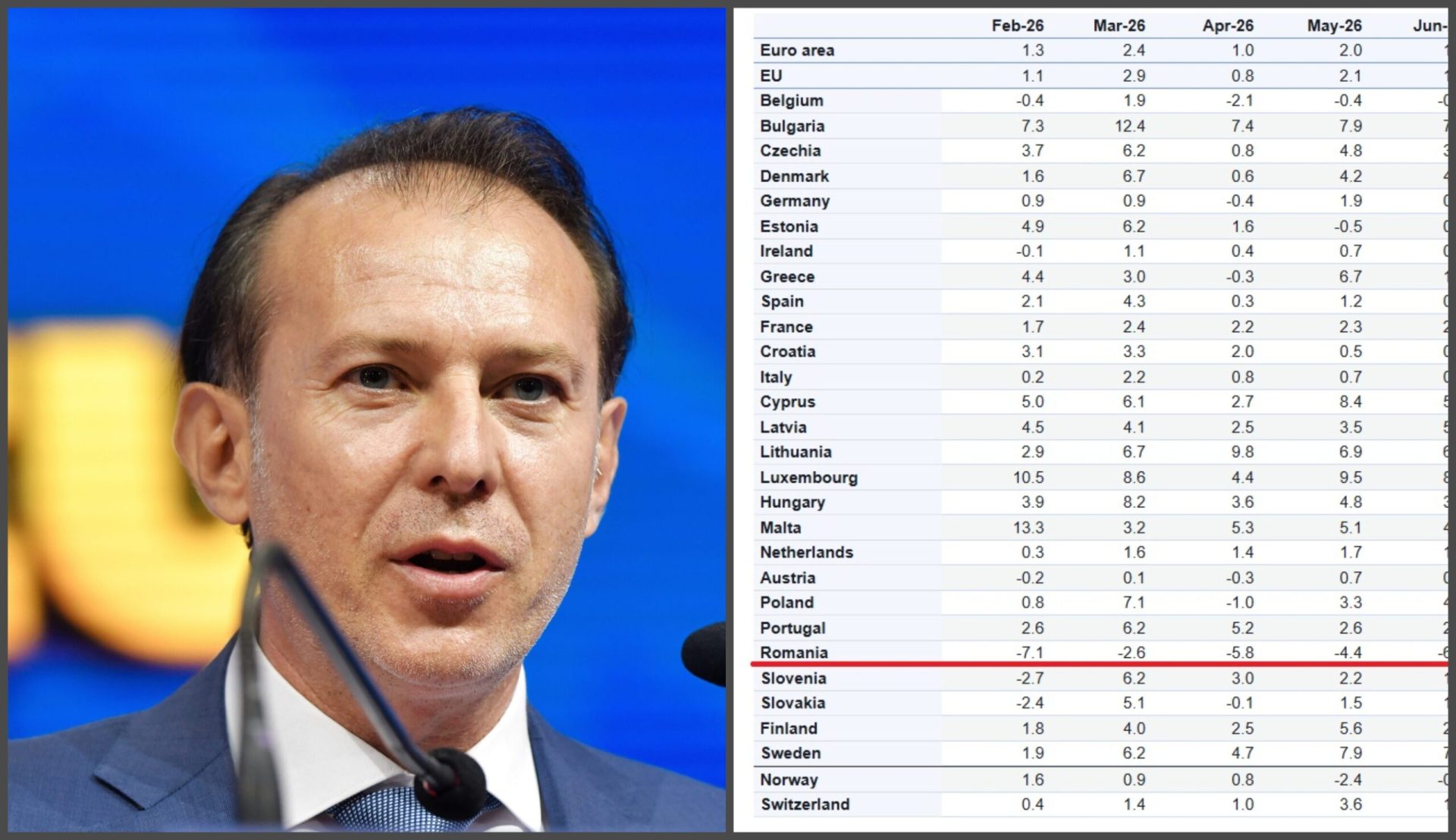 Florin CÎȚU atrage atenția asupra consecințelor economice negative ale măsurilor fiscale implementate de Guvernul BOLIOJAN, citând un raport recent al Institutului Național de Statistică (INS) care indică o scădere a consumului cu 6,1% în 2026