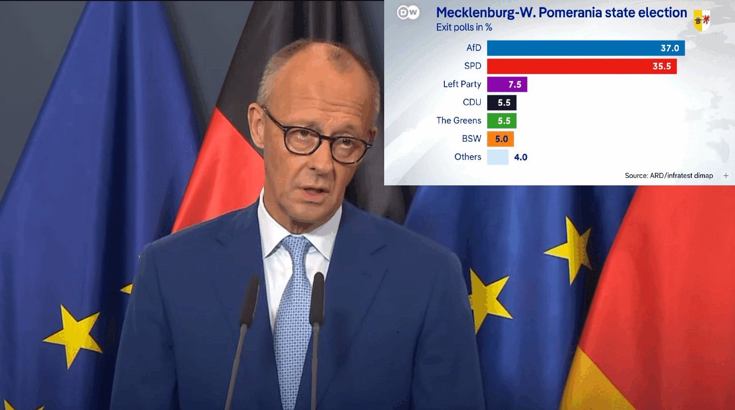 CDU în pragul unei crize după alegeri Președintele Uniunii Creștin-Democrate (CDU), FRIEDRICH MERZ, a declarat că rezultatele alegerilor locale recente sunt „catastrofale” pentru partid