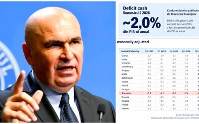 deficit bugetar uriaș la jumătatea lui 2026 Fostul ministru al Investițiilor și Proiectelor Europene, Adrian CÂCIU, lansează o alertă serioasă privind situația economică a României, bazată pe date Eurostat