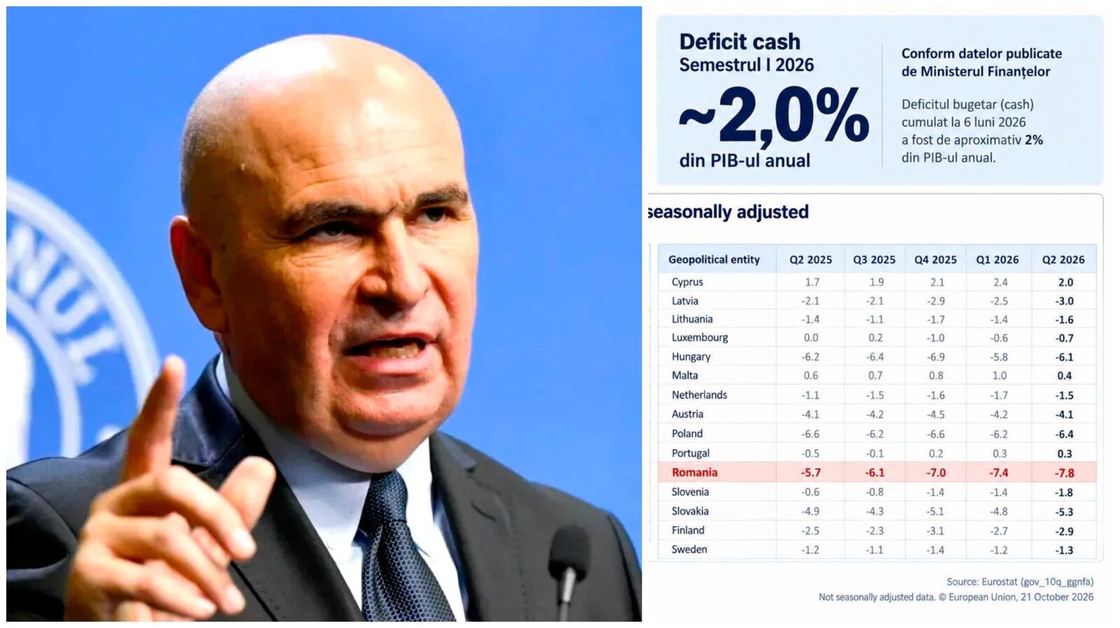 deficit bugetar uriaș la jumătatea lui 2026 Fostul ministru al Investițiilor și Proiectelor Europene, Adrian CÂCIU, lansează o alertă serioasă privind situația economică a României, bazată pe date Eurostat